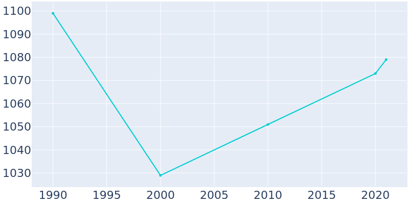 Population Graph For Roslyn Harbor, 1990 - 2022