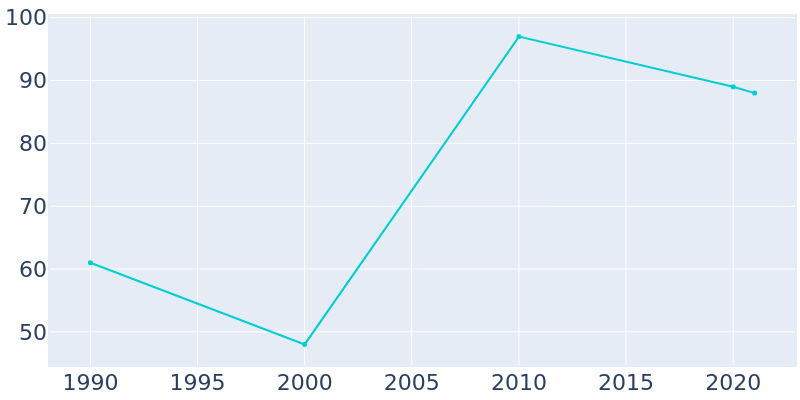 Population Graph For Ross, 1990 - 2022
