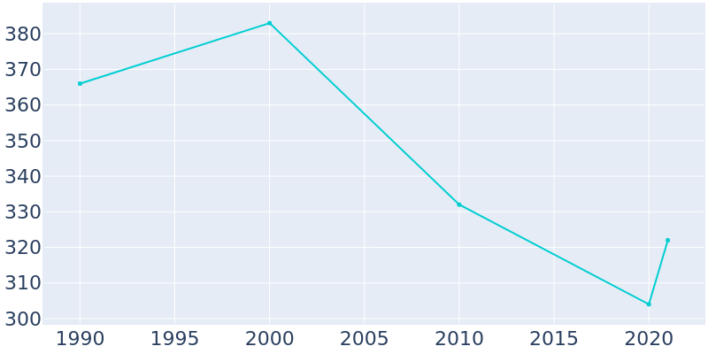 Population Graph For Rosser, 1990 - 2022