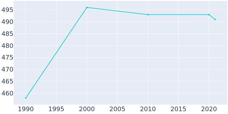 Population Graph For Rothsay, 1990 - 2022