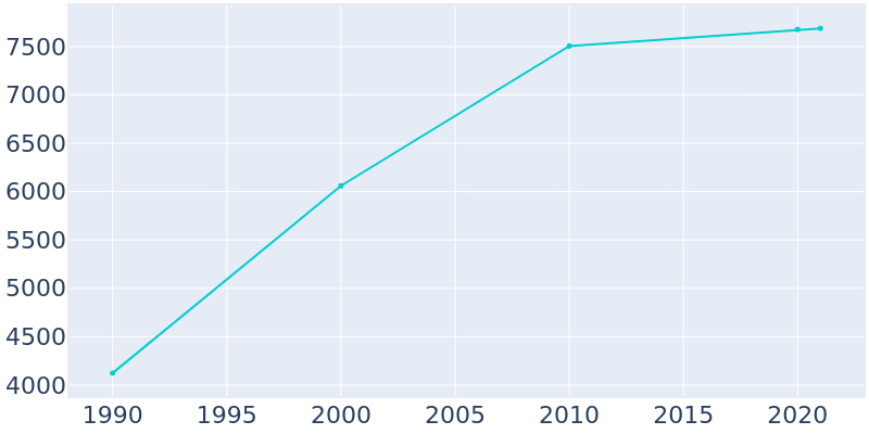 Population Graph For Round Lake Park, 1990 - 2022