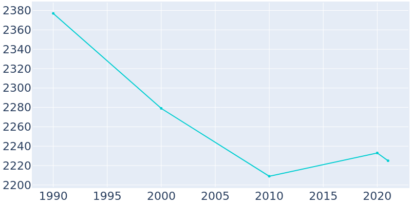 Population Graph For Rouses Point, 1990 - 2022