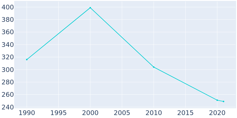 Population Graph For Rowesville, 1990 - 2022