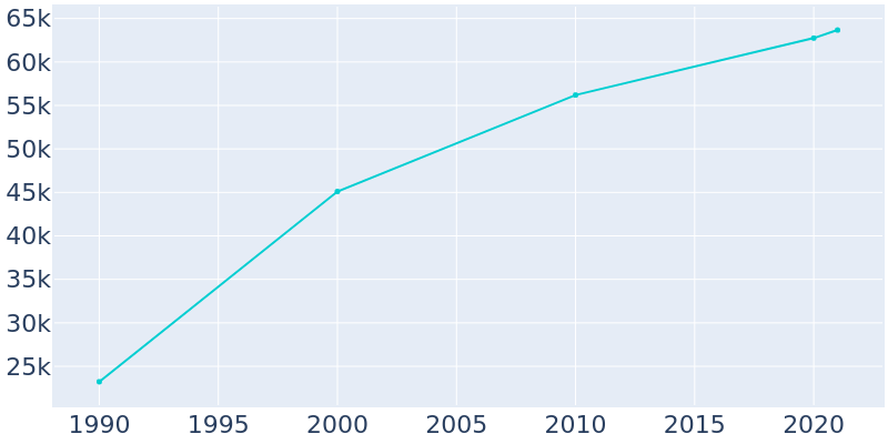 Population Graph For Rowlett, 1990 - 2022