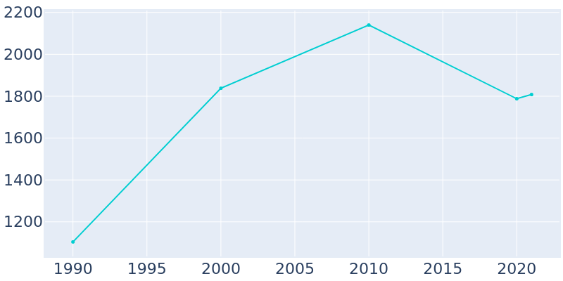 Population Graph For Royal City, 1990 - 2022