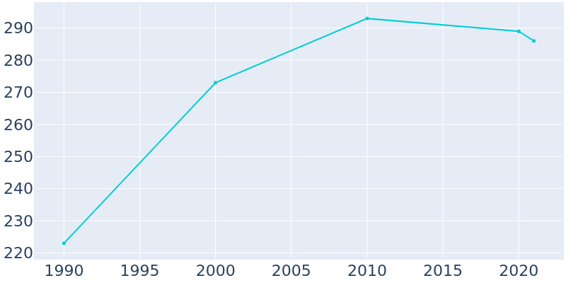 Population Graph For Royal, 1990 - 2022