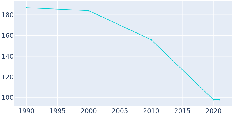Population Graph For Rozel, 1990 - 2022