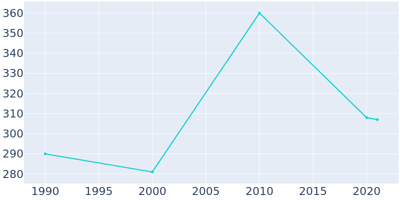 Population Graph For Ruby, 1990 - 2022