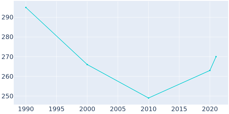 Population Graph For Rufus, 1990 - 2022