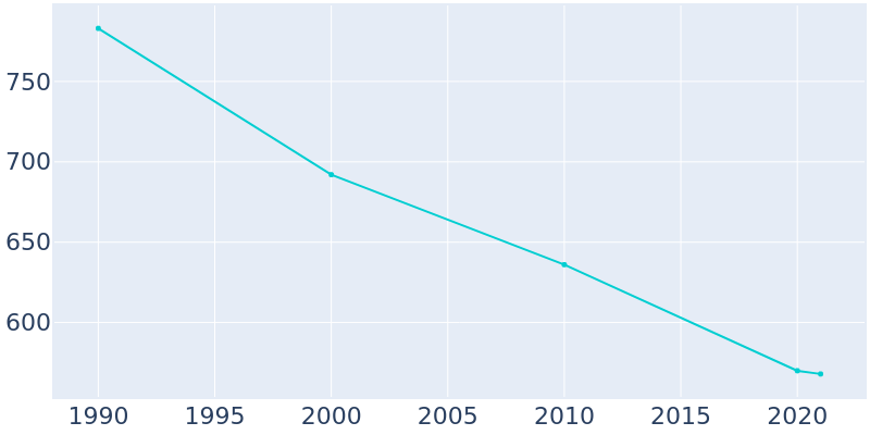 Population Graph For Rule, 1990 - 2022