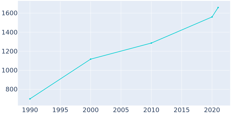 Population Graph For Runaway Bay, 1990 - 2022