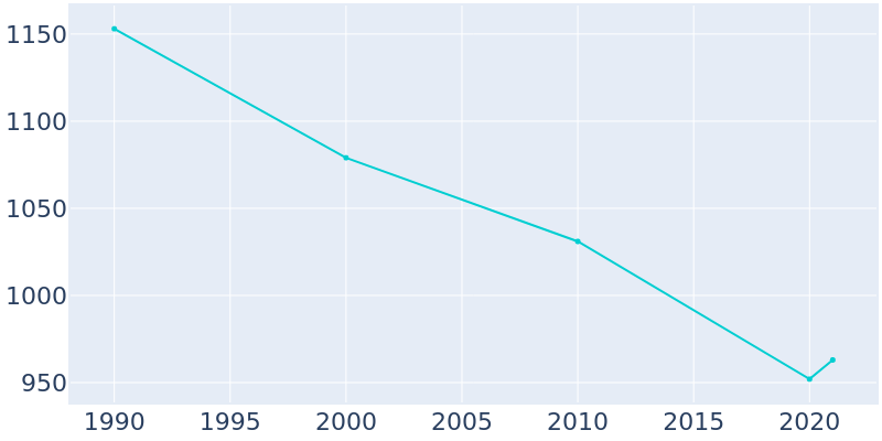 Population Graph For Runge, 1990 - 2022