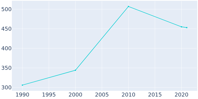 Population Graph For Runnells, 1990 - 2022