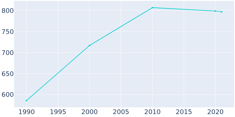Population Graph For Rushford Village, 1990 - 2022