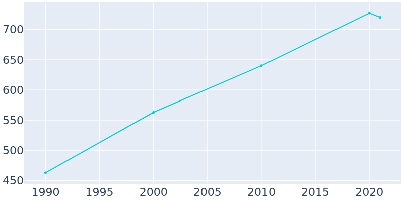 Population Graph For Russia, 1990 - 2022