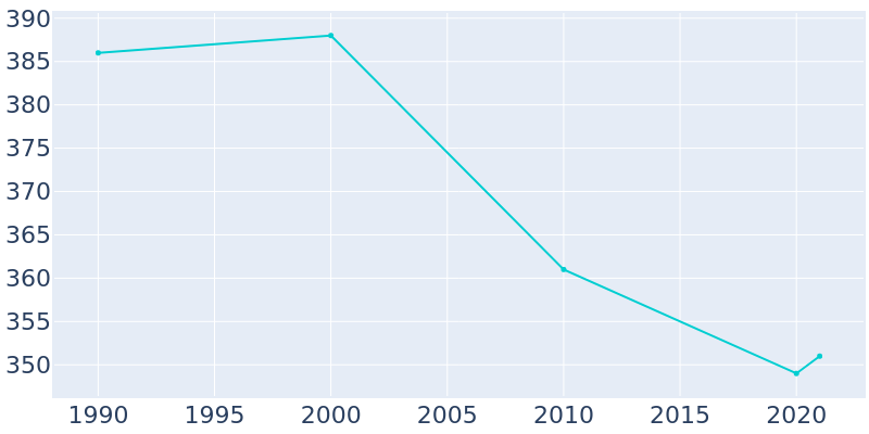 Population Graph For Ryan, 1990 - 2022
