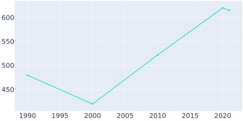 Population Graph For Sabin, 1990 - 2022