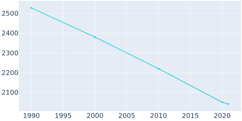 Population Graph For Sac City, 1990 - 2022
