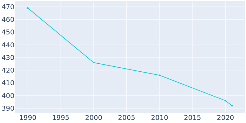 Population Graph For Sadorus, 1990 - 2022