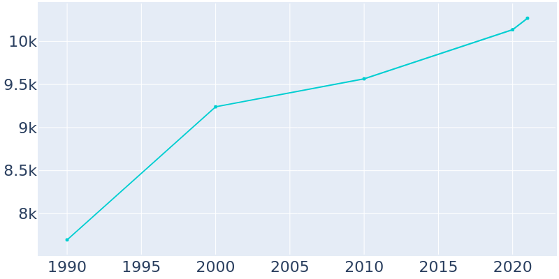 Population Graph For Safford, 1990 - 2022