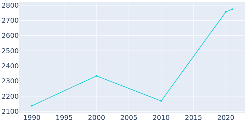 Population Graph For Sag Harbor, 1990 - 2022