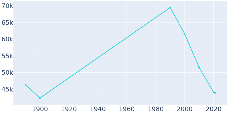 Population Graph For Saginaw, 1890 - 2022