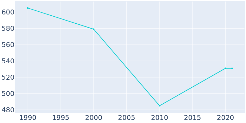 Population Graph For Saguache, 1990 - 2022