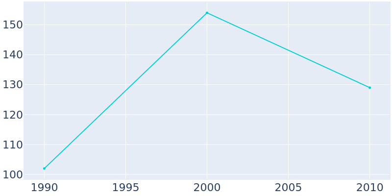 Population Graph For Salesville, 1990 - 2022