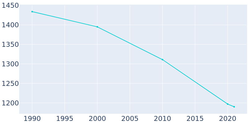 Population Graph For Salineville, 1990 - 2022