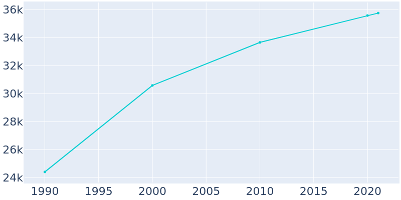 Population Graph For Salisbury, 1990 - 2022