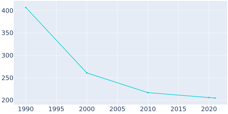Population Graph For Samburg, 1990 - 2022