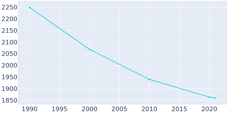 Population Graph For Samson, 1990 - 2022