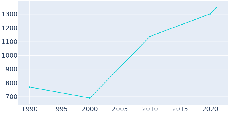 Population Graph For San Antonio, 1990 - 2022
