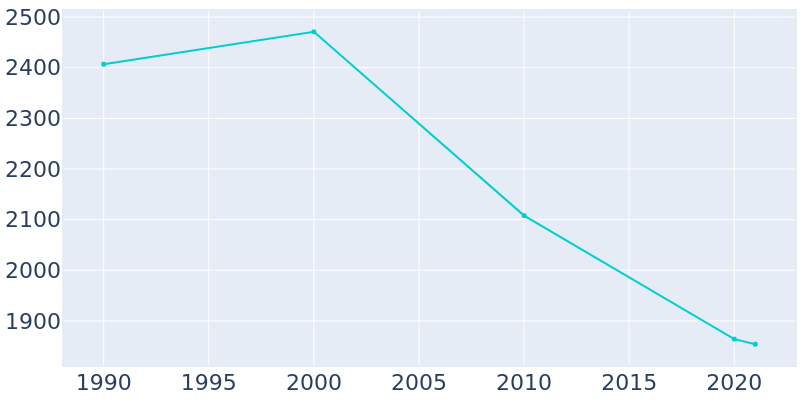 Population Graph For San Augustine, 1990 - 2022