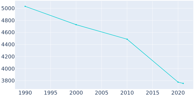 Population Graph For San Diego, 1990 - 2022