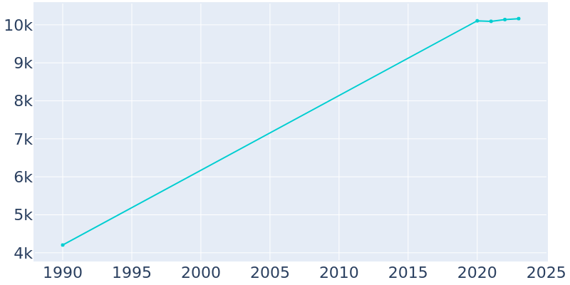 Population Graph For San Elizario, 1990 - 2022