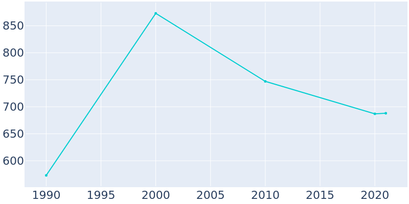 Population Graph For San Felipe, 1990 - 2022