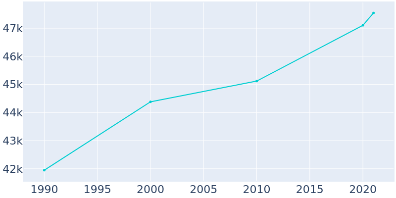Population Graph For San Luis Obispo, 1990 - 2022