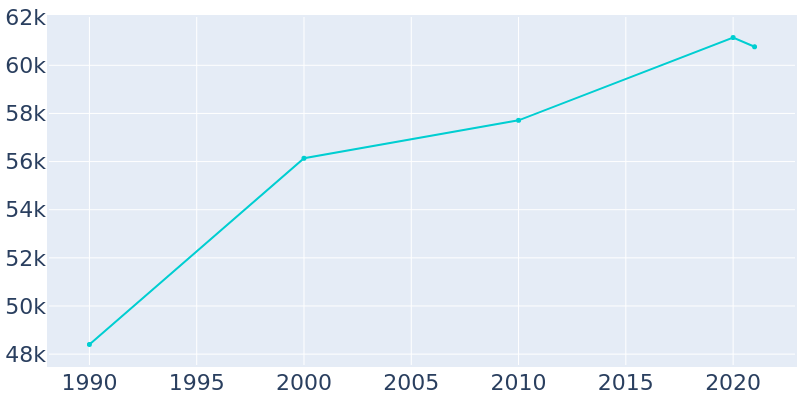 Population Graph For San Rafael, 1990 - 2022