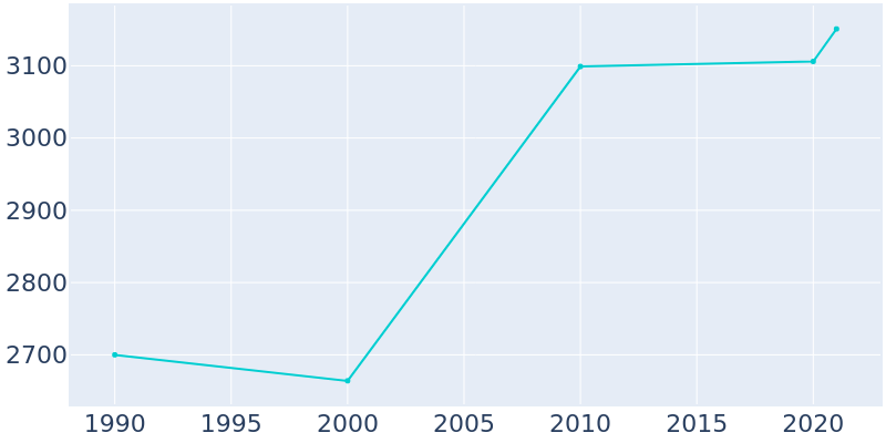 Population Graph For San Saba, 1990 - 2022