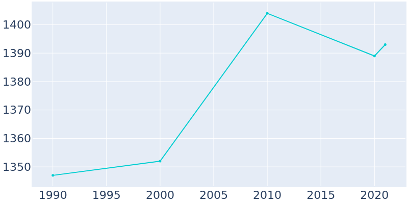 Population Graph For Sanborn, 1990 - 2022