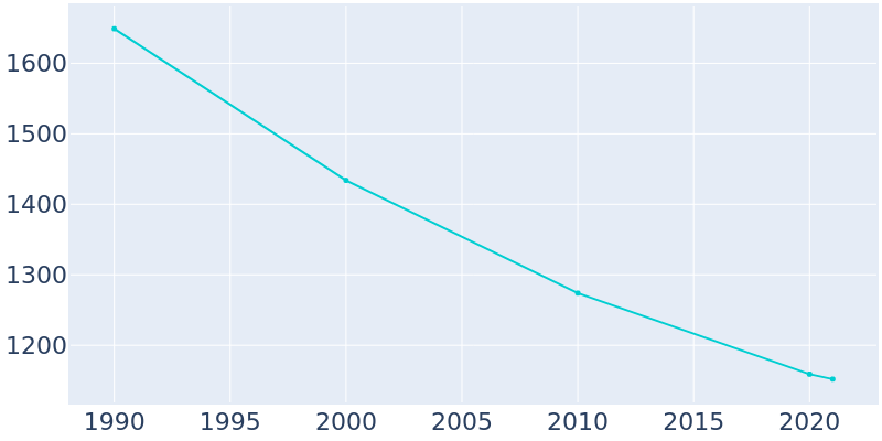 Population Graph For Sandoval, 1990 - 2022