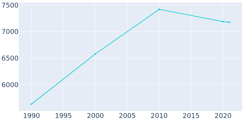 Population Graph For Sandwich, 1990 - 2022