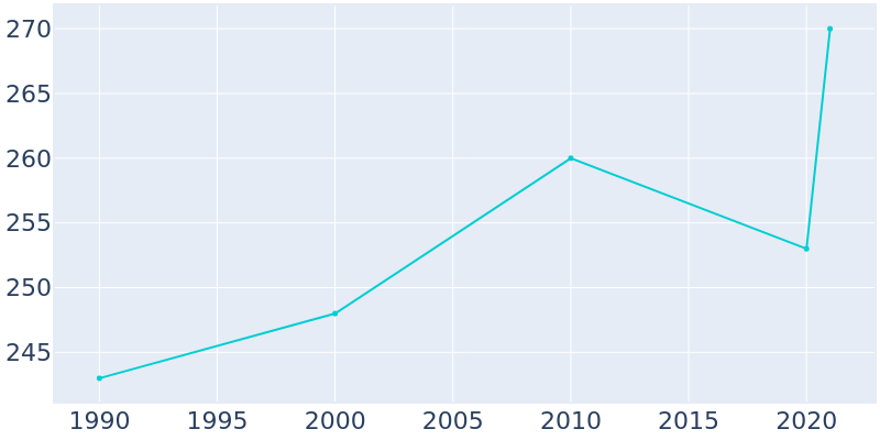 Population Graph For Sandy Creek, 1990 - 2022