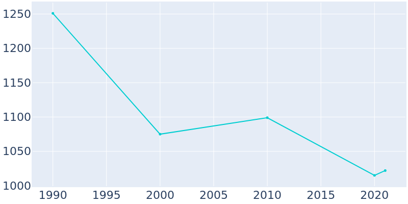 Population Graph For Santa Anna, 1990 - 2022
