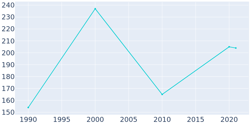 Population Graph For Santa Claus, 1990 - 2022
