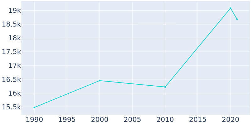 Population Graph For Santa Fe Springs, 1990 - 2022