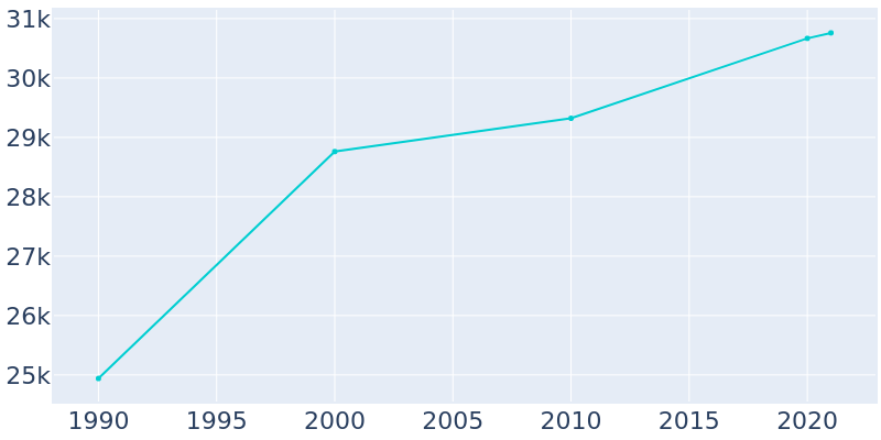 Population Graph For Santa Paula, 1990 - 2022