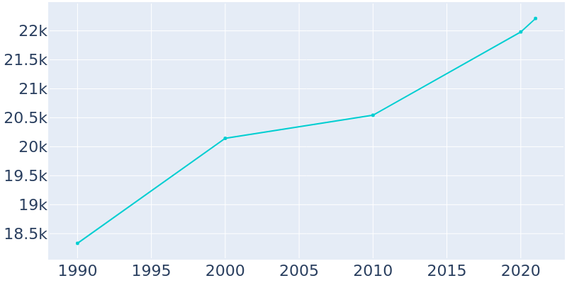 Population Graph For Sapulpa, 1990 - 2022