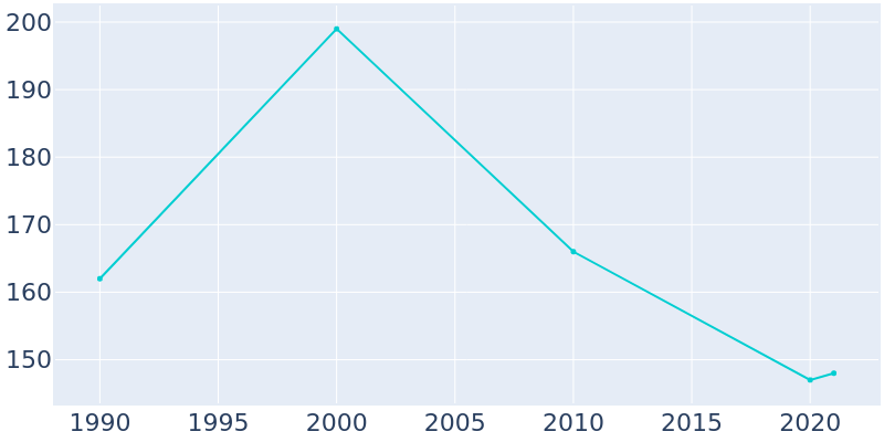 Population Graph For Sarahsville, 1990 - 2022